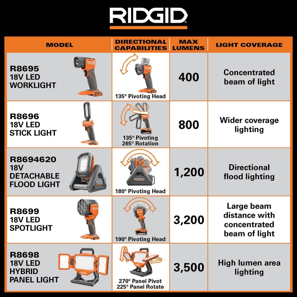 18V Cordless LED Spotlight with (2) 4.0 Ah Batteries, Charger, and Bag R8699B-AC93044SBN